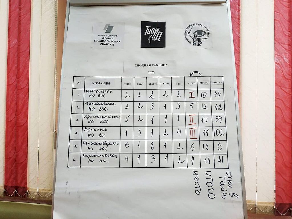 сводная таблица